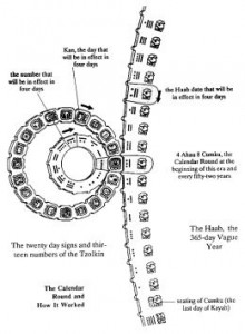 mayan calendar permutating wheel